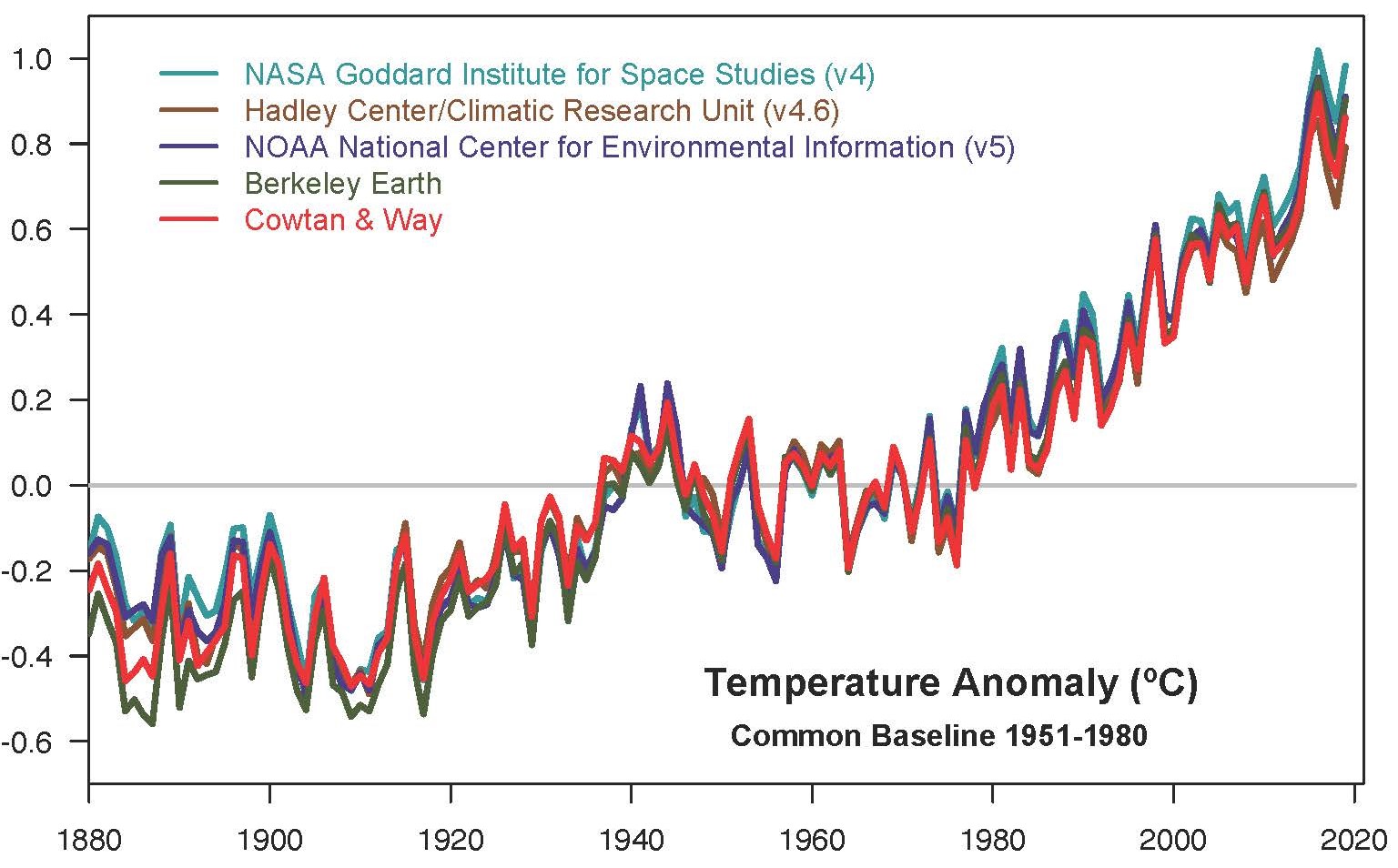 Temperature Anomaly Chart from the National Aeronautics and Space Administration
